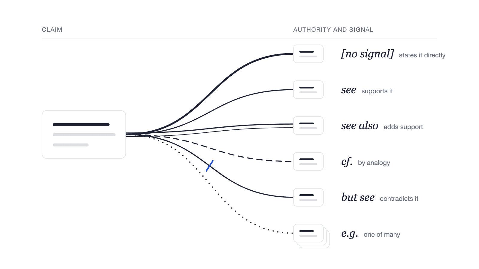 A claim connected to authorities by lines: no signal and see run straight to support, see also adds support, cf. runs dashed by analogy, but see runs the other way with a cross through it, e.g. fans out to many.