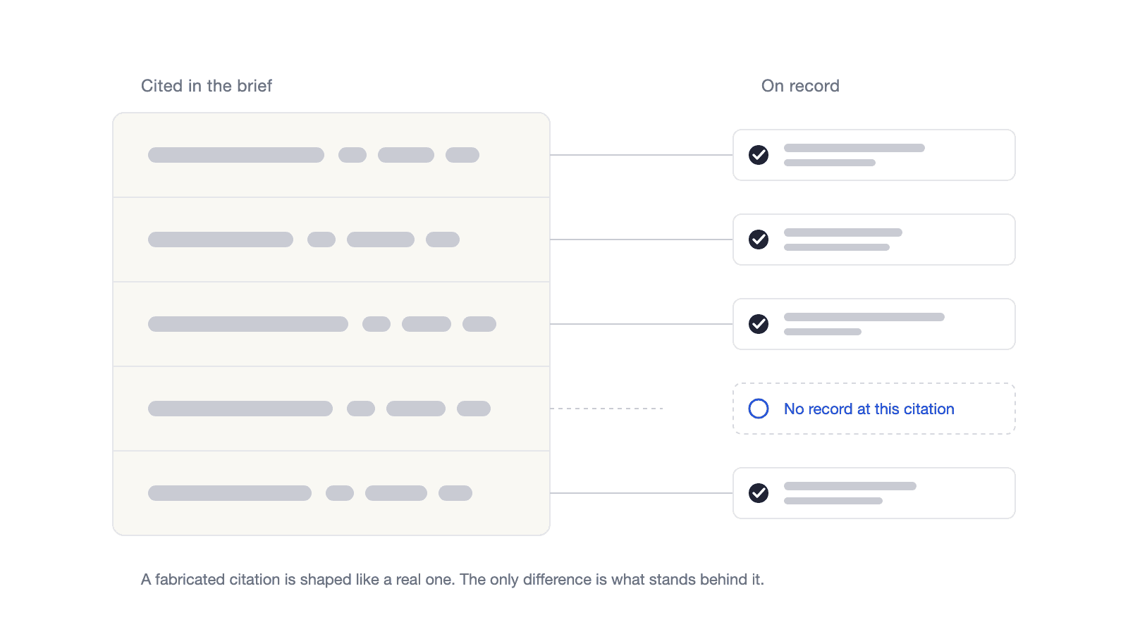 Two columns. Left: citations as they appear in a brief. Right: the court record, with a matching card for each and one dashed card reading no record at this citation.