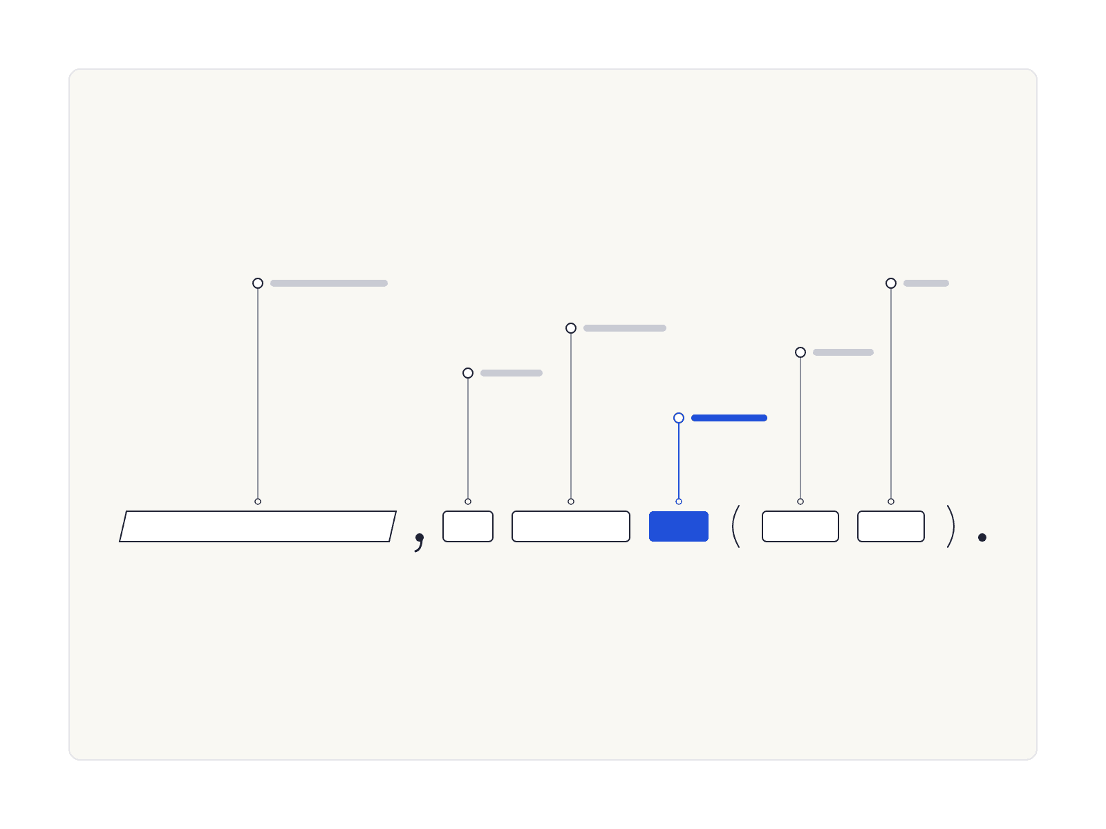 A citation drawn as its parts: a slanted bar for the italic case name, a comma, hairline boxes for the volume, reporter and page, one box in blue for the pincite, and a parenthetical at the end.