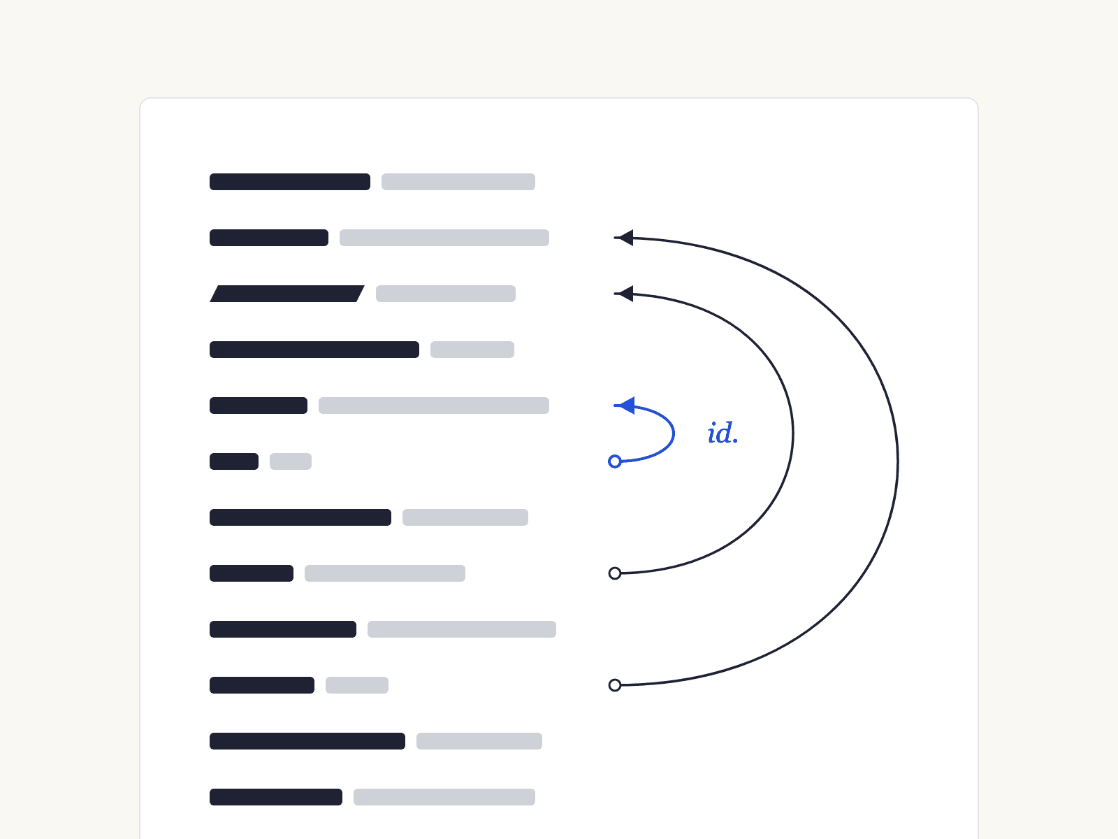 A column of citation-shaped bars with three arcs looping back from later citations to earlier ones: a short arc for id., a long one for supra, and one to a case.