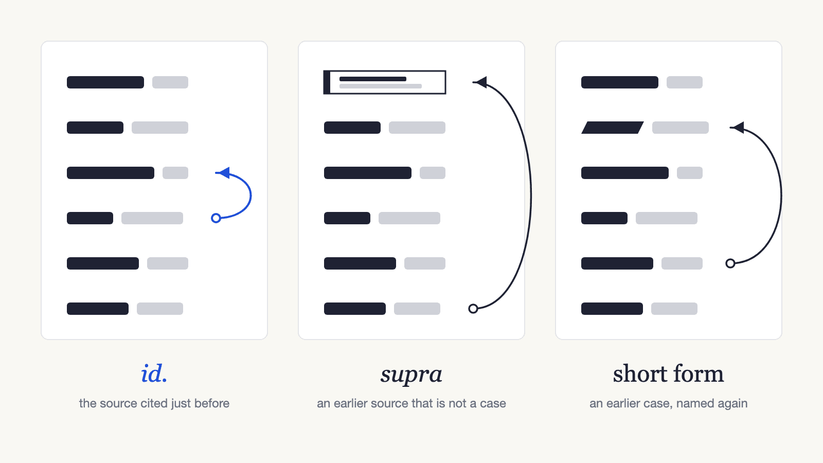 Three pages side by side. Id.: an arc from a citation to the one directly above it. Supra: an arc from a citation back to a book near the top. Short form: an arc back to an earlier case.
