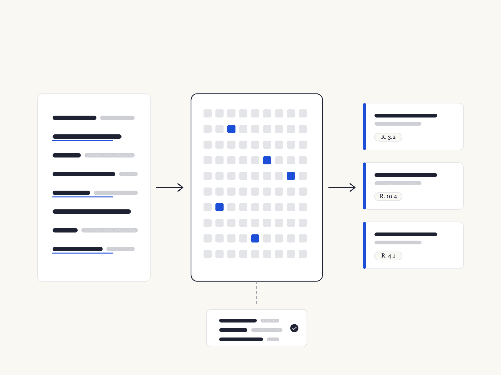 A document with three citations underlined passes through a grid of checks, six of them lit, and comes out as three findings, each tagged with its rule; beneath the checks, a record card with a tick.