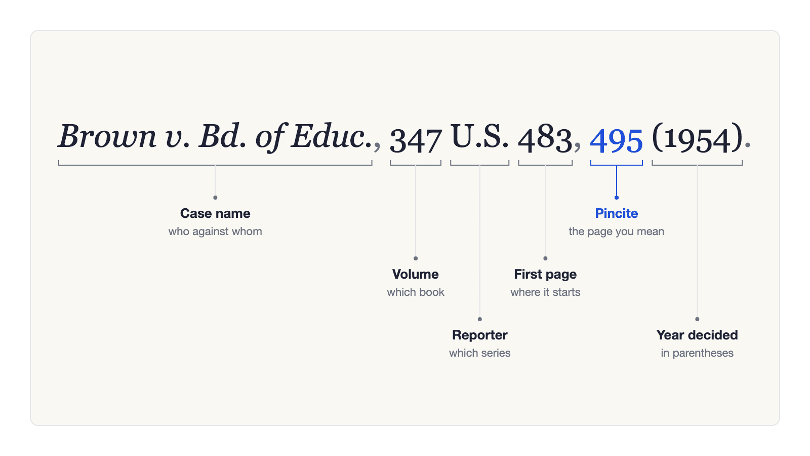 Brown v. Board of Education, 347 U.S. 483, 495 (1954), with a label under each part: case name, volume, reporter, first page, pincite, year decided.